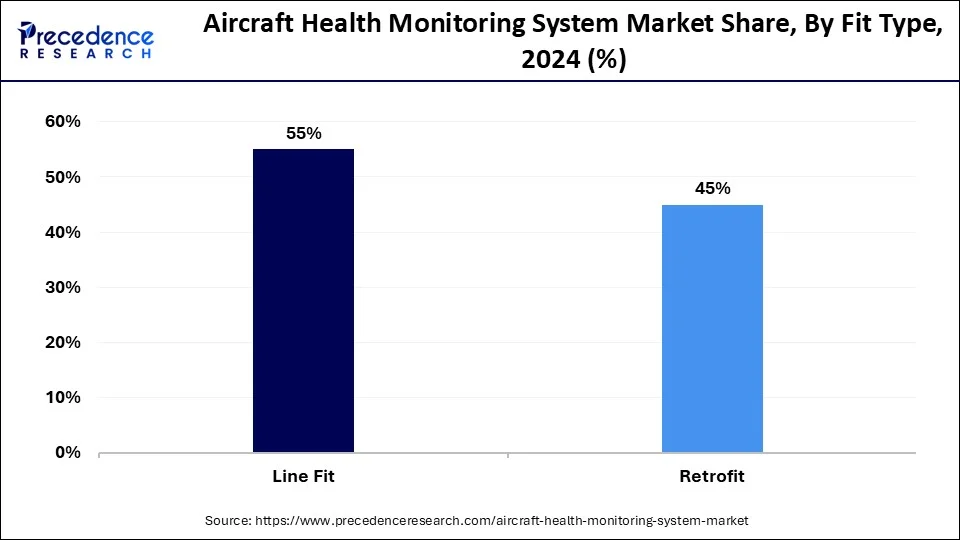 Aircraft Health Monitoring System Market Share, By Fit, 2024 (%)