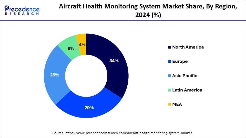Aircraft Health Monitoring System Market Share, By Region, 2024 (%)