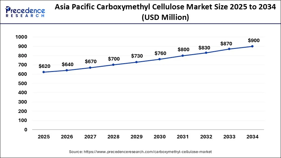 Asia Pacific Carboxymethyl Cellulose Market Size 2025 to 2034