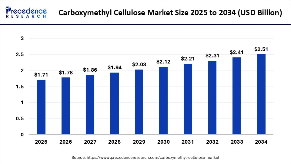 Carboxymethyl Cellulose Market Size 2025 to 2034