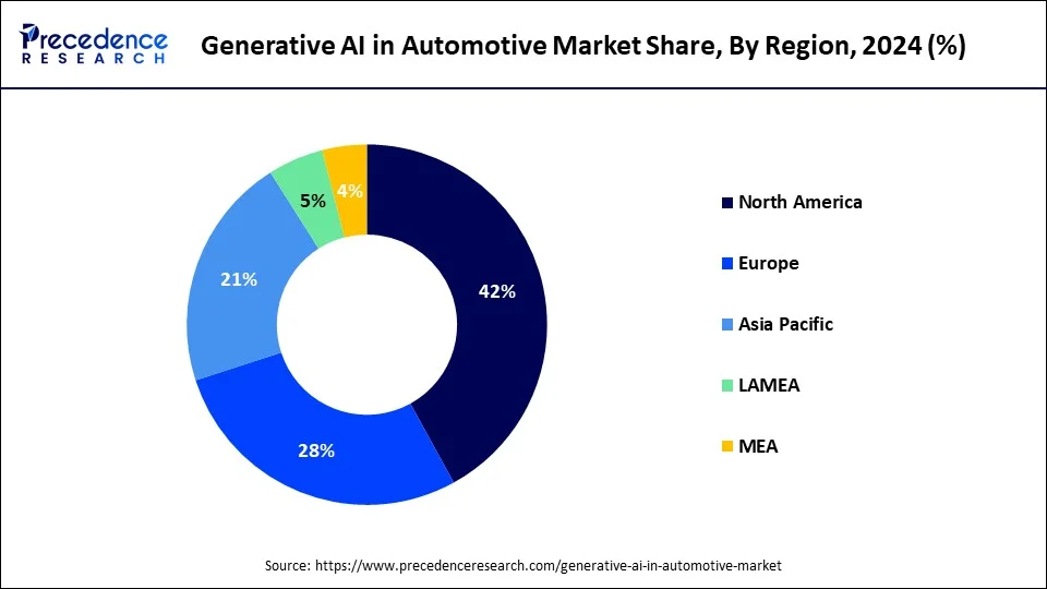 Generative AI In Automotive Market Share, By Region, 2024 (%)