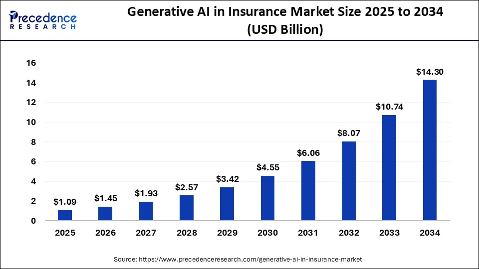 Generative AI in Insurance Market Size 2025 to 2034