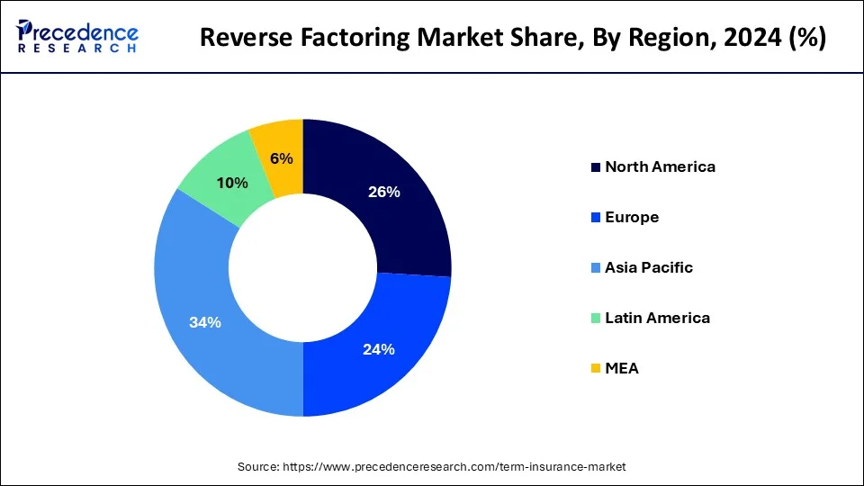 Term Insurance Market Share, By Region, 2024 (%)