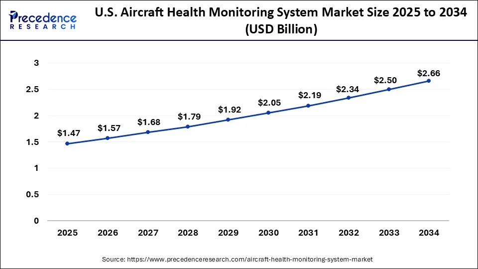 U.S. Aircraft Health Monitoring System Market Size 2025 to 2034